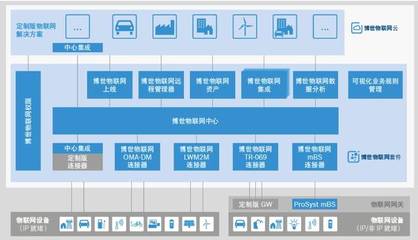物聯網全景動態圖譜2.0 史上最全PaaS物聯網平臺匯總（國外篇）