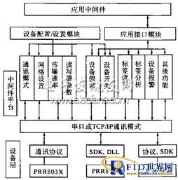 RFID通訊組件設(shè)計(jì)與應(yīng)用 軟件開發(fā)與運(yùn)行平臺服務(wù)全景解析