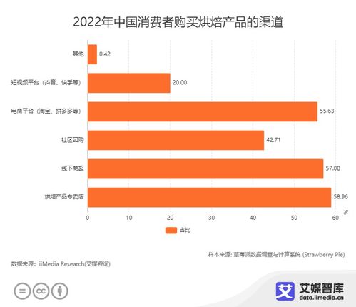 技術(shù)賦能下的甜蜜產(chǎn)業(yè) 中國烘焙食品行業(yè)發(fā)展與消費(fèi)行為洞察