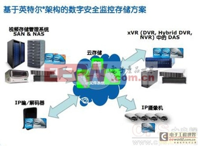 基于Intel技術(shù)的安防監(jiān)控解決方案 軟件開發(fā)及運(yùn)行平臺服務(wù)
