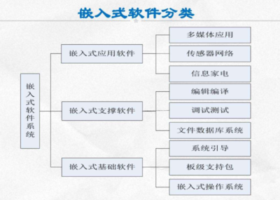 嵌入式軟件分類